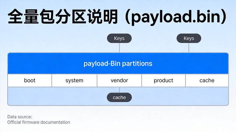 全量包分区说明（payload.bin）|星极客网络