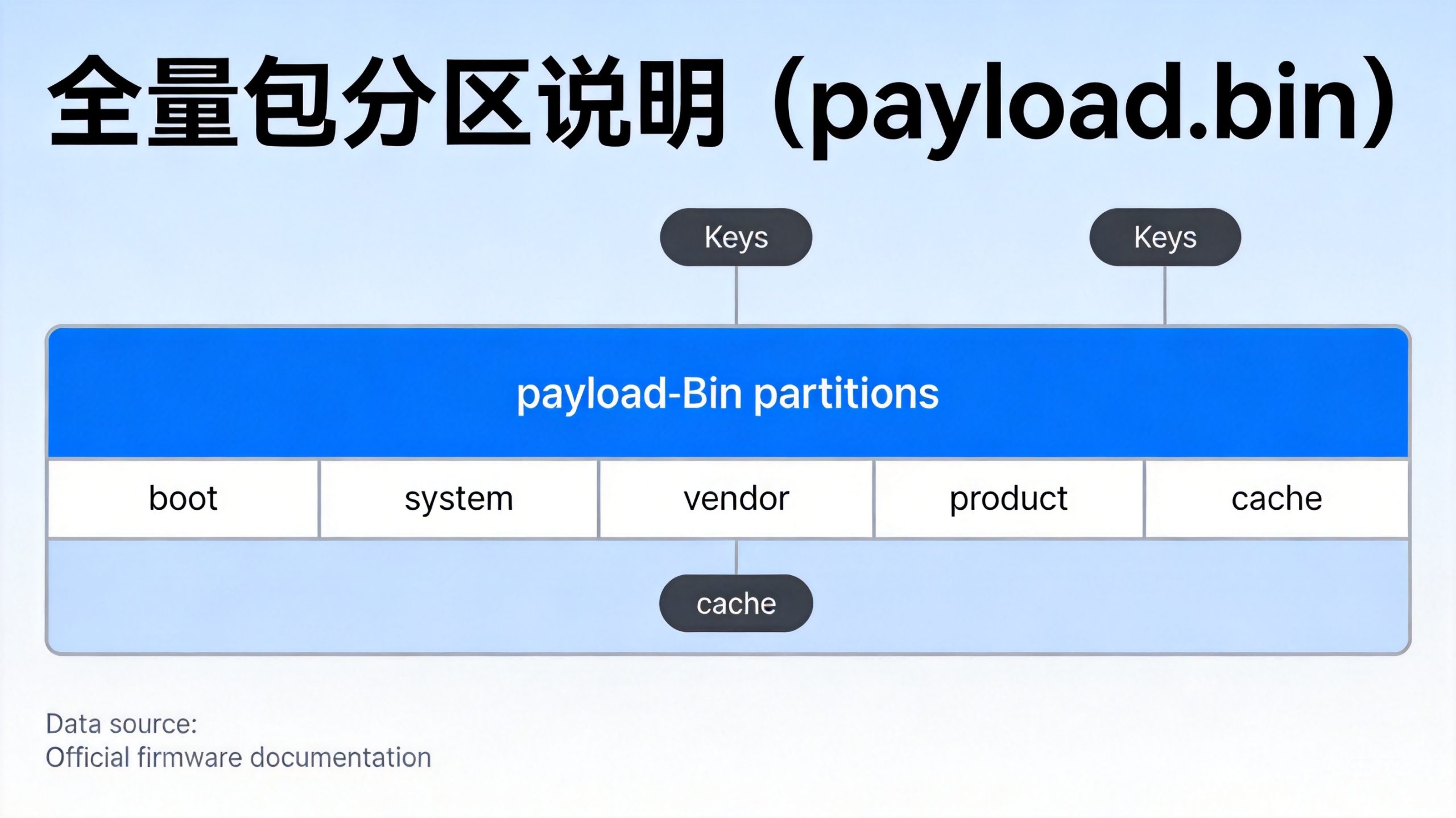 全量包分区说明（payload.bin）